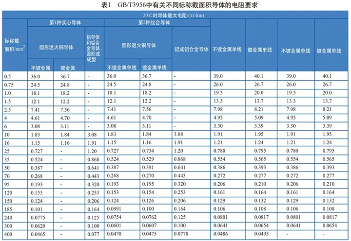 GB/T3956中導(dǎo)體的電阻要求