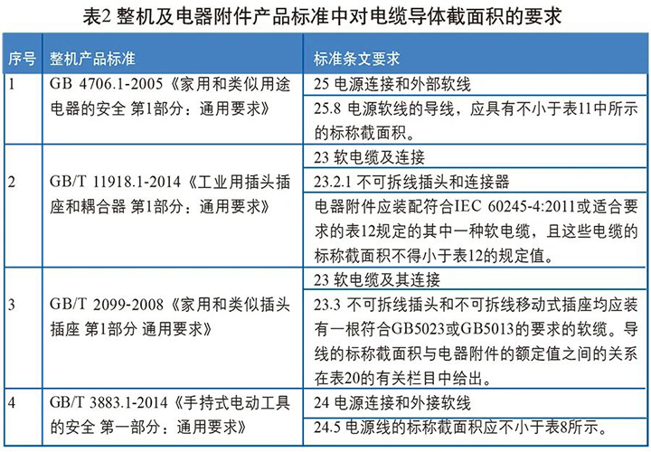 整機(jī)及電器附件產(chǎn)品標(biāo)準(zhǔn)中對電纜導(dǎo)體截面積的要求